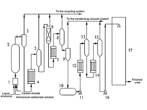 Schéma de flux du procédé