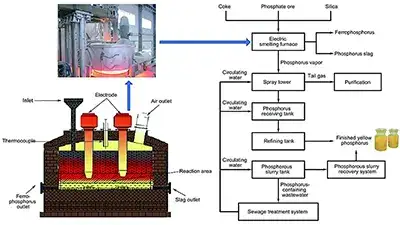 Schéma de procédé Four électrique